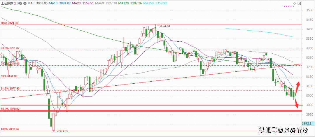 A股市场疑云重重，能否上演“绝地反击”，这个数据或是关键！