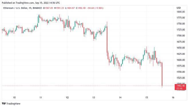 在“巨大的”以太坊合并后<strong></p>
<p>以太币价格今日价格</strong>，比特币价格下跌 2 万美元，以太坊价格下跌 8%