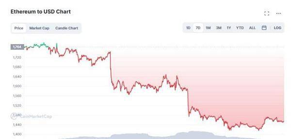 以太坊合并成功、以太坊价格被市场定到哪里<strong></p>
<p>以太币价格今日价格</strong>?