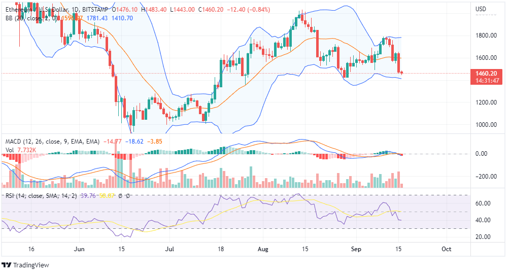 合并后以太坊价格暴跌；ETH 会复活吗<strong></p>
<p>以太币价格今日价格</strong>？