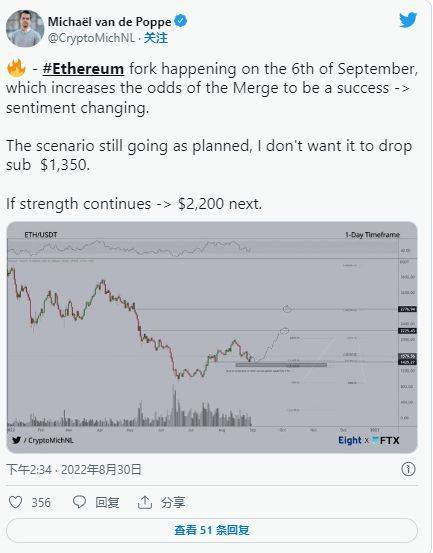 合并事件前以太坊的看涨和看跌价格水平