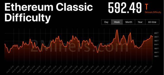 以太坊经典(ETC)算力暴涨价格为什么一直暴跌