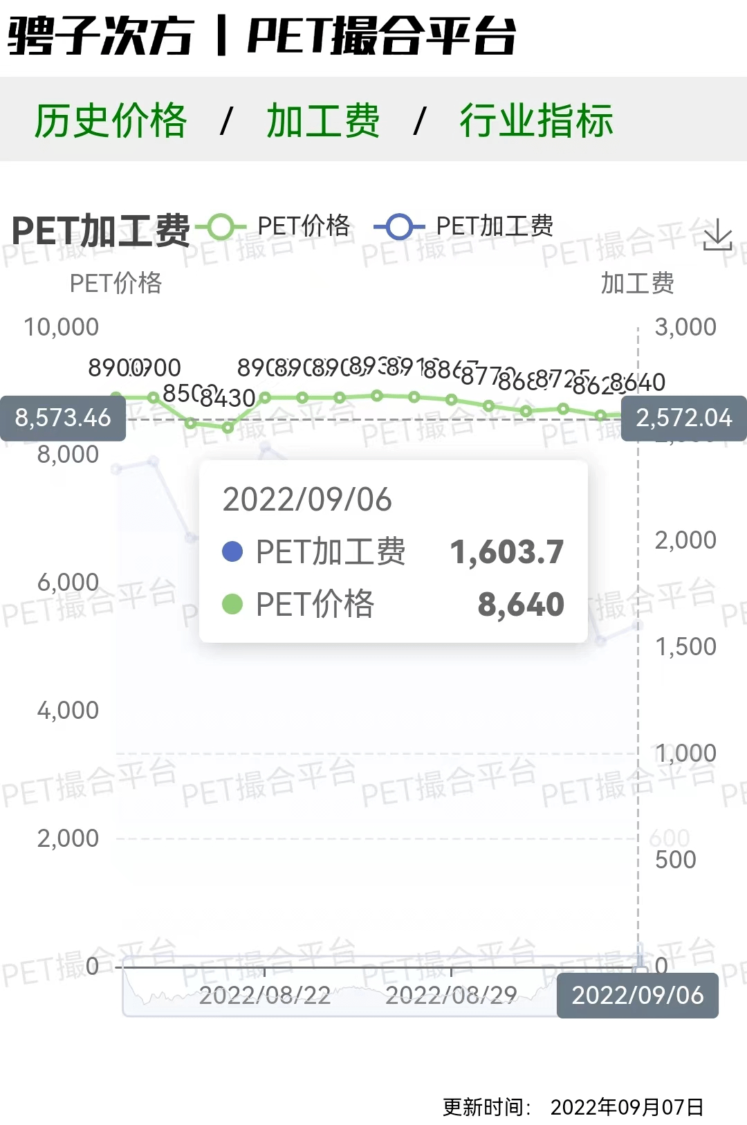 9.7 | PET今日市场价格总结