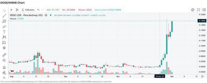 狗狗币是啥<strong></p>
<p>比特币官方网站</strong>？为啥马斯克喜欢它？为啥在Twitter被收购后5天翻倍？