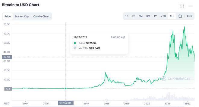 狗狗币是啥<strong></p>
<p>比特币官方网站</strong>？为啥马斯克喜欢它？为啥在Twitter被收购后5天翻倍？
