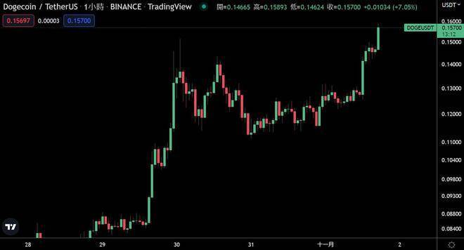 前50大Doge鲸鱼一天增持4.8亿枚、拥64%代币<strong></p>
<p>狗狗币今日价格</strong>！狗狗币大涨3成
