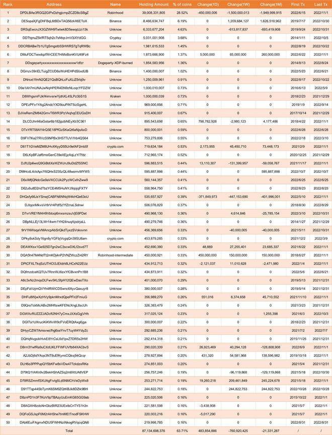前50大Doge鲸鱼一天增持4.8亿枚、拥64%代币<strong></p>
<p>狗狗币今日价格</strong>！狗狗币大涨3成