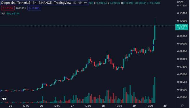 狗狗币飙涨46%<strong></p>
<p>狗狗币今日价格</strong>!马斯克收购推特加持突破0.1 美元、SHIB跟涨23%
