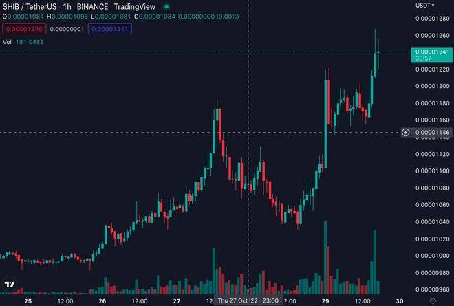 狗狗币飙涨46%<strong></p>
<p>狗狗币今日价格</strong>!马斯克收购推特加持突破0.1 美元、SHIB跟涨23%