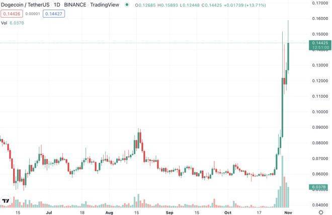 DOGE 在推特上希望上涨 25%<strong></p>
<p>狗狗币今日价格</strong>，后续能保持嘛？