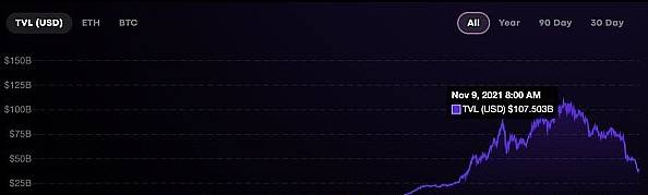 DeFi危机 喜忧参半<strong></p>
<p>流动性挖矿</strong>，DEFI是不是旁氏？