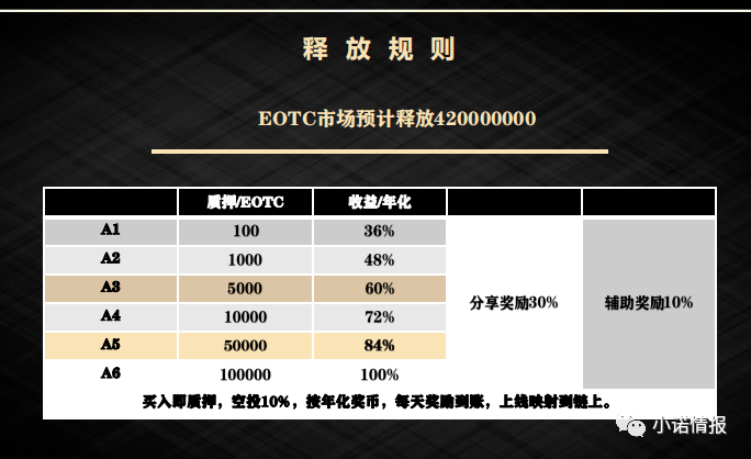 EOTC去中心化交易所发行传销币<strong></p>
<p>各种币圈</strong>，币圈资金盘卷土重来！