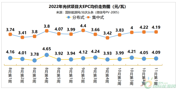 分布式大EPC均价4.09元/W<strong></p>
<p>新农币</strong>！本周7.1GW光伏招中标项目周分析