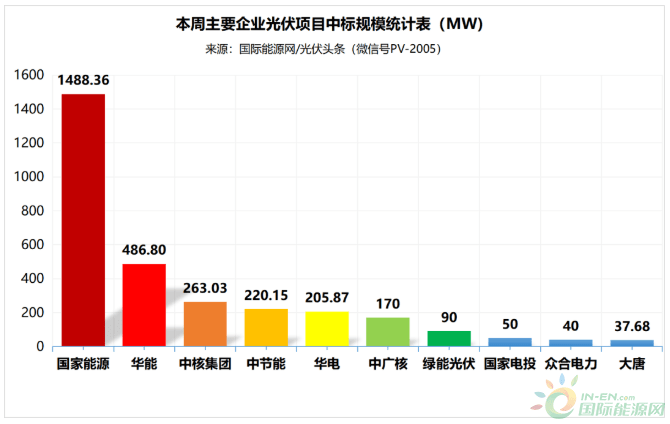 分布式大EPC均价4.09元/W<strong></p>
<p>新农币</strong>！本周7.1GW光伏招中标项目周分析