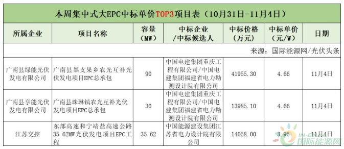 分布式大EPC均价4.09元/W<strong></p>
<p>新农币</strong>！本周7.1GW光伏招中标项目周分析