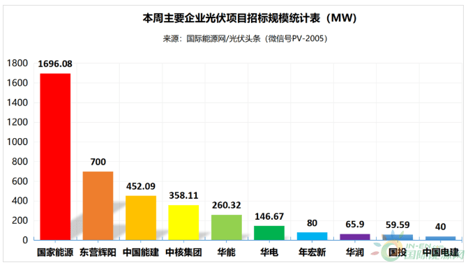 分布式大EPC均价4.09元/W<strong></p>
<p>新农币</strong>！本周7.1GW光伏招中标项目周分析