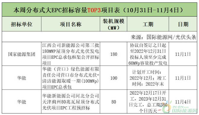 分布式大EPC均价4.09元/W<strong></p>
<p>新农币</strong>！本周7.1GW光伏招中标项目周分析