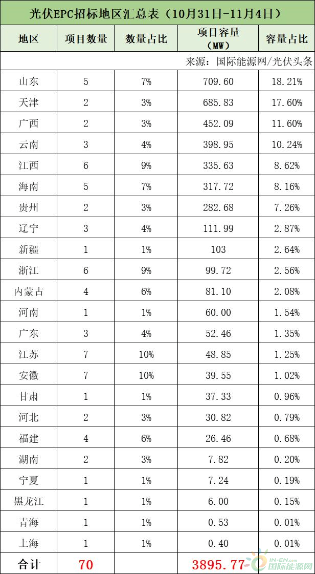 分布式大EPC均价4.09元/W<strong></p>
<p>新农币</strong>！本周7.1GW光伏招中标项目周分析