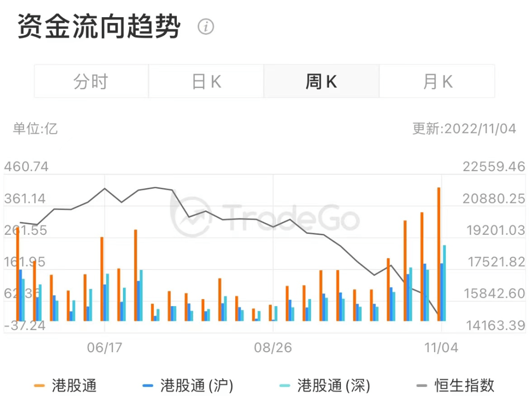 港股通盘点：南向资金流入港股420亿港元<strong></p>
<p>币行情app</strong>，AH股溢价指数历史高位