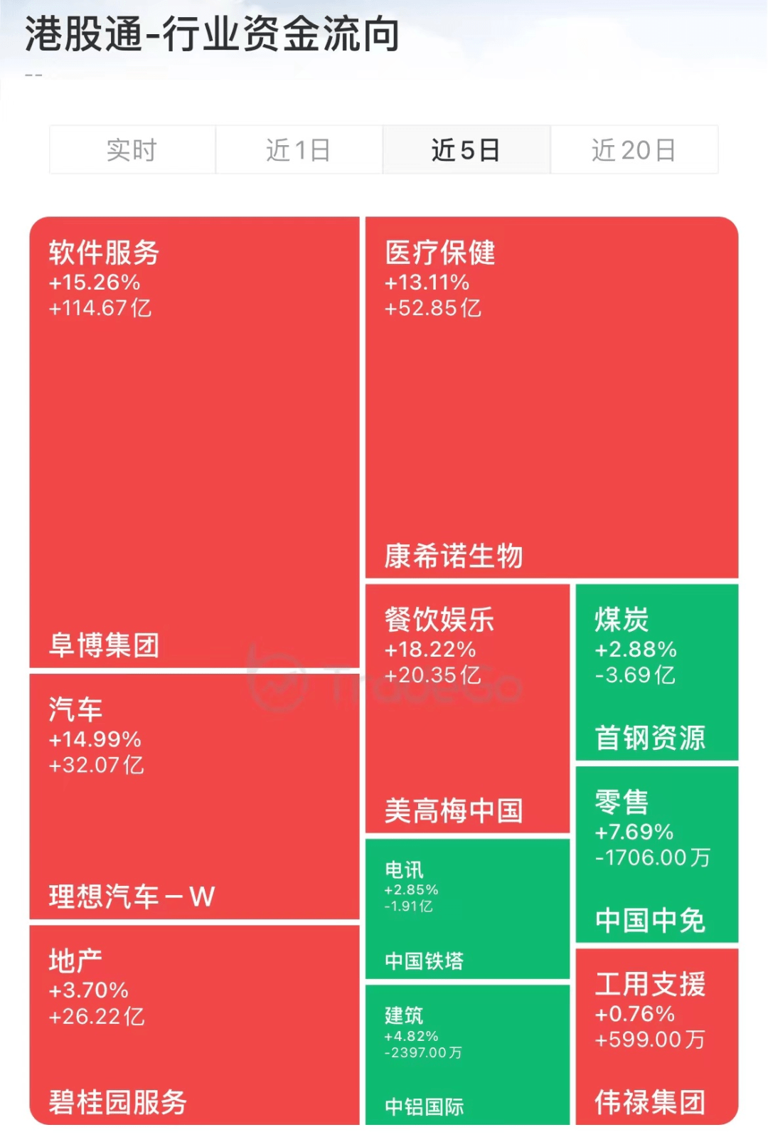 港股通盘点：南向资金流入港股420亿港元<strong></p>
<p>币行情app</strong>，AH股溢价指数历史高位