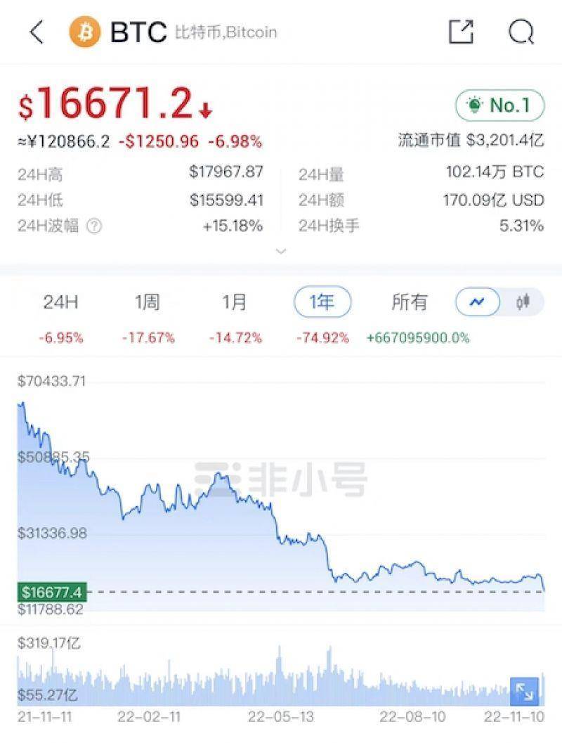 比特币日内跌破1.6万美元关口<strong></p>
<p>对币的交易规则</strong>，创近两年新低，FTX惨遭币安弃购