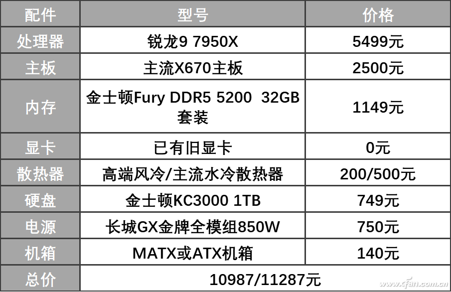 人民币售价 锐龙7000装机算一算