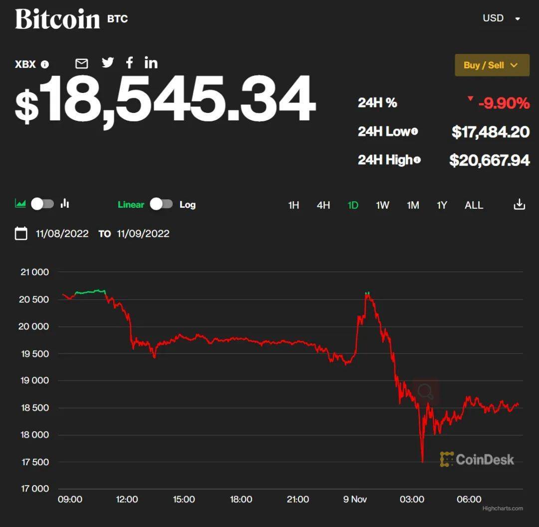 币圈又现“惨案”！90后“币圈马斯克”百亿美元资产蒸发<strong></p>
<p>支点币圈</strong>，比特币也跟着崩了