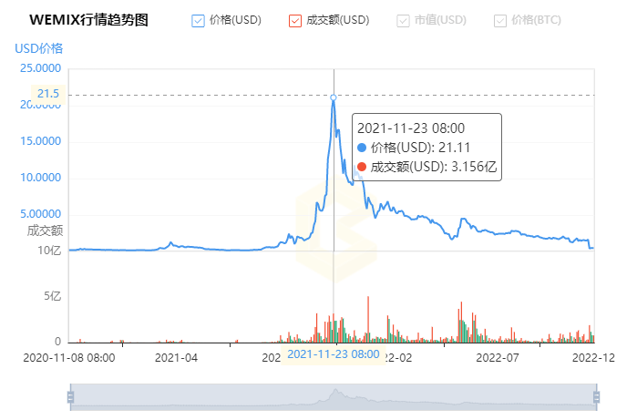 《传奇4》<strong></p>
<p>币圈新闻</strong>，火在币圈，死在韩国