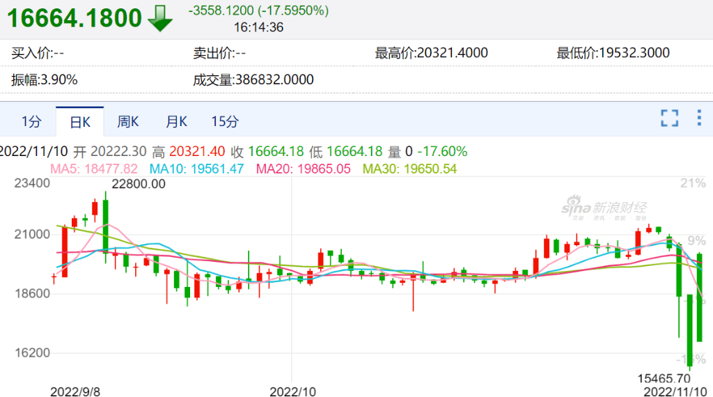 Margin Call蔓延！FTX危机正在拖垮整个币圈