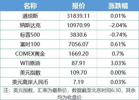 南财早新闻丨人民币兑美元迎大涨;头部基金经理管理规模排名出炉