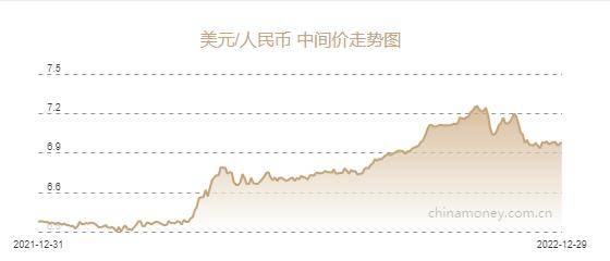 人民币兑美元中间价报6.9793元<strong></p>
<p>百岁币</strong>,下调112个基点