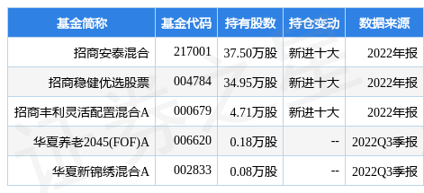 1月19日嘉和美康涨6.03%<strong></p>
<p>招商安泰股票</strong>，招商安泰混合基金重仓该股