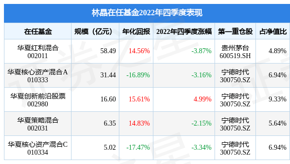 林晶2022年四季度表现<strong></p>
<p>华夏领先股票基金</strong>，华夏创新前沿股票基金季度涨幅4.99%