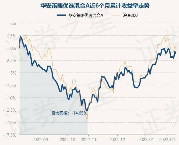 2月10日基金净值：华安策略优选混合A最新净值2.177，跌0.48%