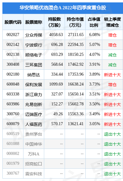 2月10日基金净值：华安策略优选混合A最新净值2.177<strong></p>
<p>华安策略优选股票</strong>，跌0.48%