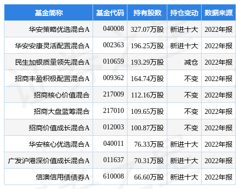 1月31日浙江鼎力涨10.00%，华安策略优选混合A基金重仓该股