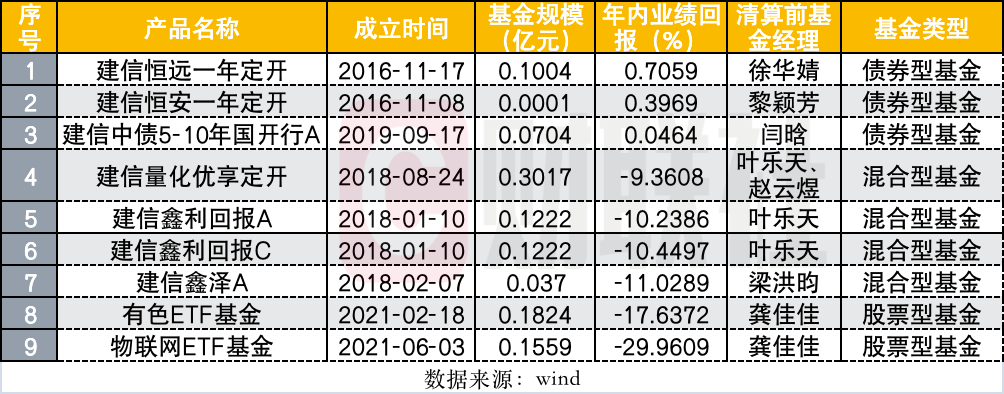 基金业这一年｜股票基金清算56只<strong></p>
<p>股票基金排名</strong>，近10年居首，建信基金清算最多，规模低于5000万产品占三成以上