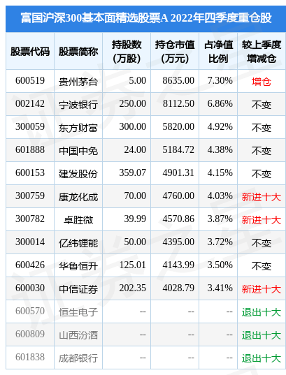2月10日基金净值：富国沪深300基本面精选股票A最新净值0.8807<strong></p>
<p>沪深300哪些股票</strong>，跌0.46%
