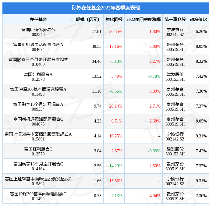 孙彬2022年四季度表现，富国沪深300基本面精选股票A基金季度涨幅5.09%