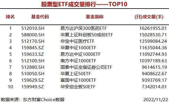 6只股票型ETF成交量超1000万手，易方达沪深300医药ETF成交1626.20万手