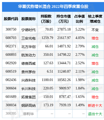 2月10日基金净值：华夏优势增长混合最新净值2.693<strong></p>
<p>华夏优势增长股票</strong>，跌1.03%