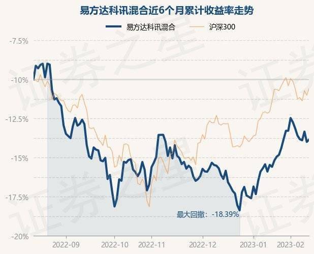 2月14日基金净值：易方达科讯混合最新净值1.6366，跌0.29%