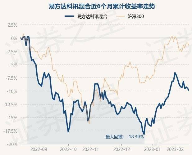 2月15日基金净值：易方达科讯混合最新净值1.6297，跌0.42%
