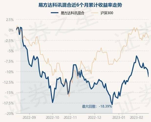 2月16日基金净值：易方达科讯混合最新净值1.6015<strong></p>
<p>易方达科讯股票基金</strong>，跌1.73%