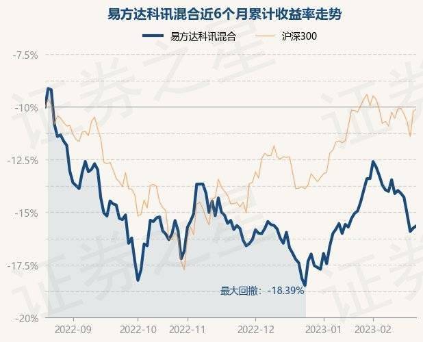 2月21日基金净值：易方达科讯混合最新净值1.5815<strong></p>
<p>易方达科讯股票基金</strong>，涨0.23%