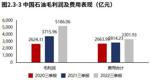 业绩高质量增长！石油石化领域中国石油（2022三季报）