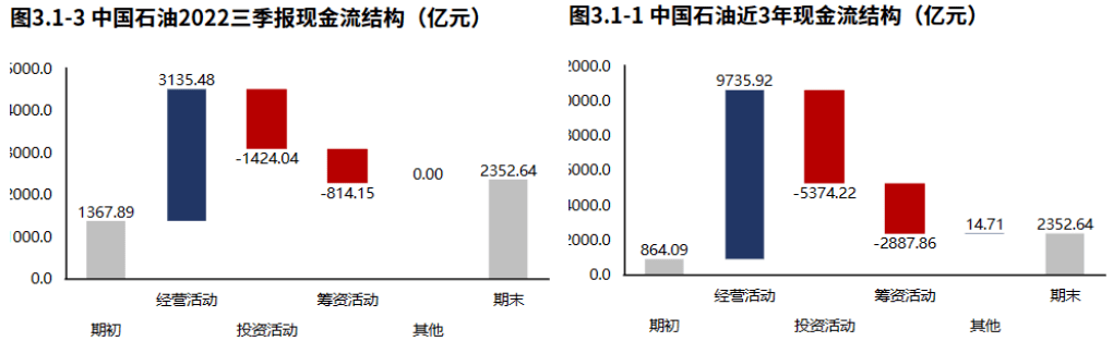 业绩高质量增长<strong></p>
<p>中国石油股票</strong>！石油石化领域中国石油（2022三季报）
