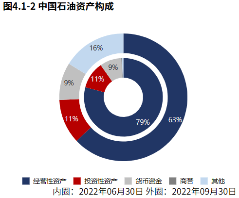 业绩高质量增长<strong></p>
<p>中国石油股票</strong>！石油石化领域中国石油（2022三季报）