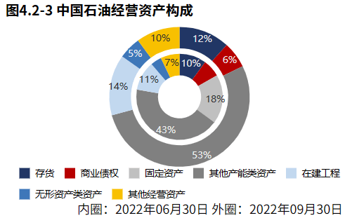 业绩高质量增长<strong></p>
<p>中国石油股票</strong>！石油石化领域中国石油（2022三季报）