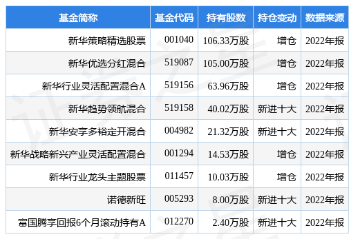 3月6日正海生物涨6.02%<strong></p>
<p>海富股票基金</strong>，新华策略精选股票基金重仓该股